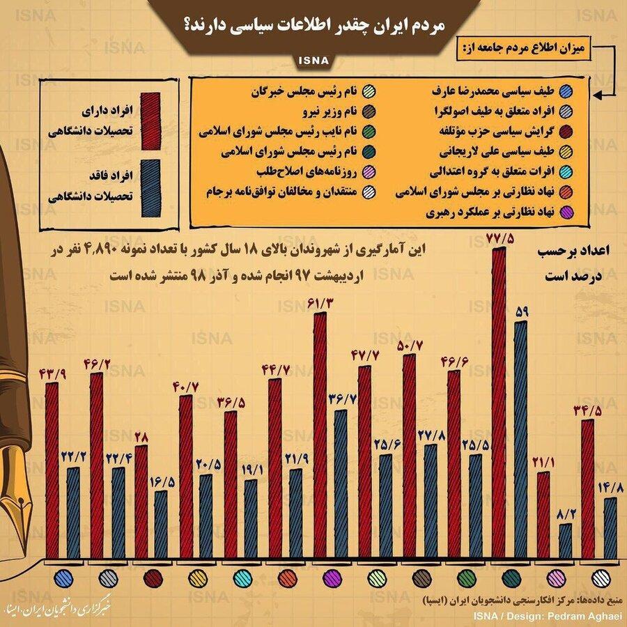 اینفوگرافیک ، مردم ایران چقدر اطلاعات سیاسی دارند؟ اینفوگرافیک ، مردم ایران چقدر اطلاعات سیاسی دارند؟